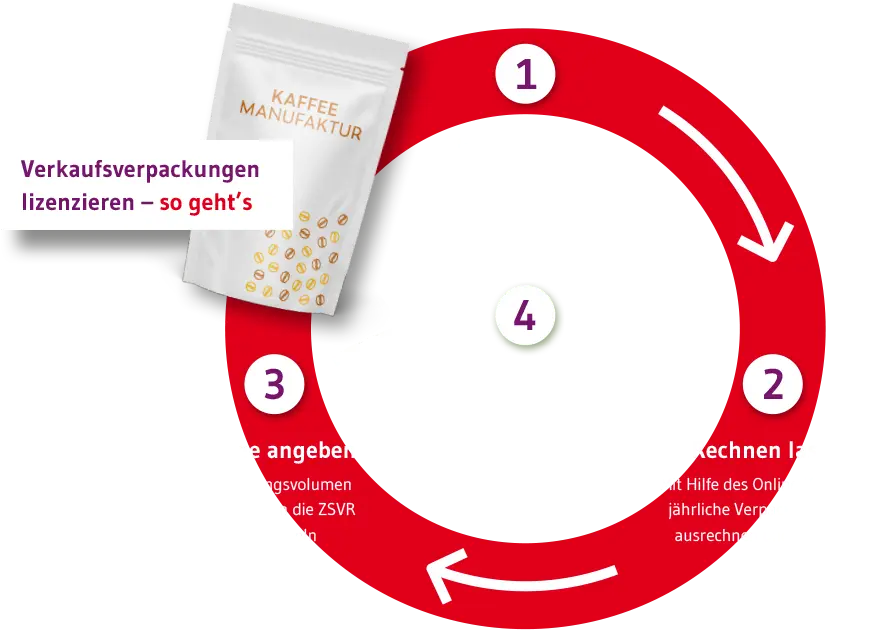 Ablaufgrafik Verpackungslizenzierung