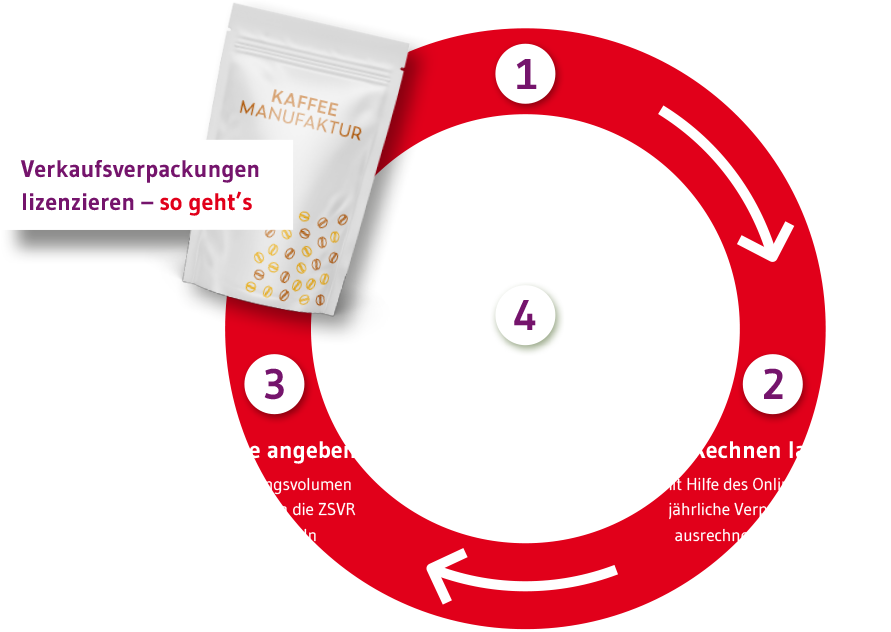 Ablaufgrafik Verpackungslizenzierung