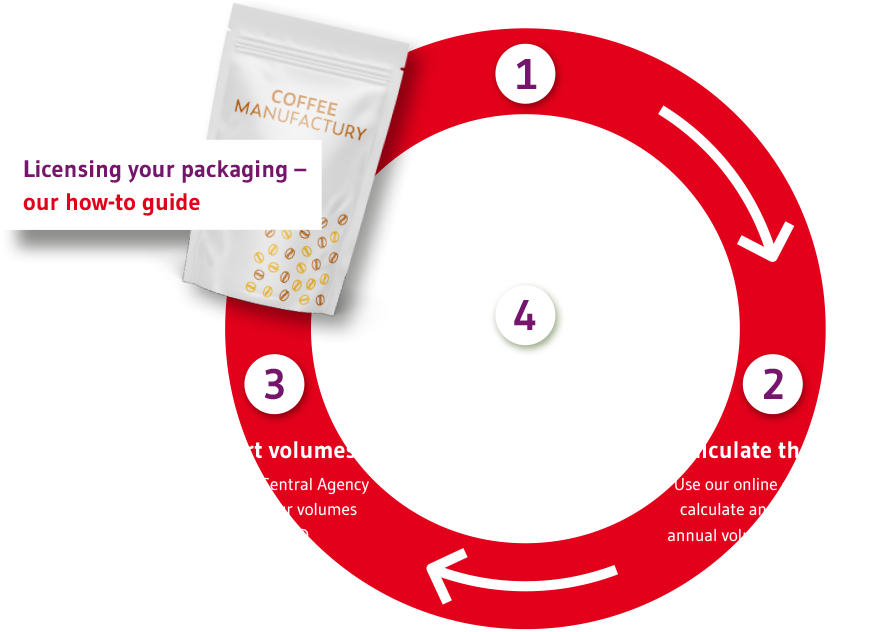 Licensing packaging Germany how-to guide graphic